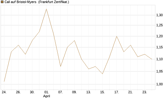 Call auf Bristol-Myers [BNP Paribas Emissions- und Handelsges.] Chart