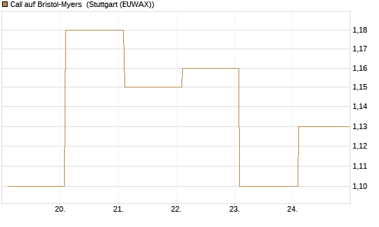 Call auf Bristol-Myers [BNP Paribas Emissions- und Handelsges.] Chart