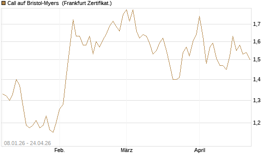 Call auf Bristol-Myers [BNP Paribas Emissions- und Handelsges.] Chart