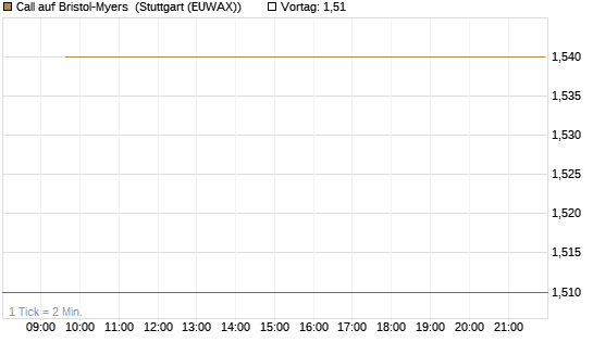 Call auf Bristol-Myers [BNP Paribas Emissions- und Handelsges.] Chart