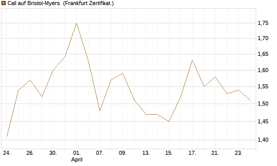 Call auf Bristol-Myers [BNP Paribas Emissions- und Handelsges.] Chart