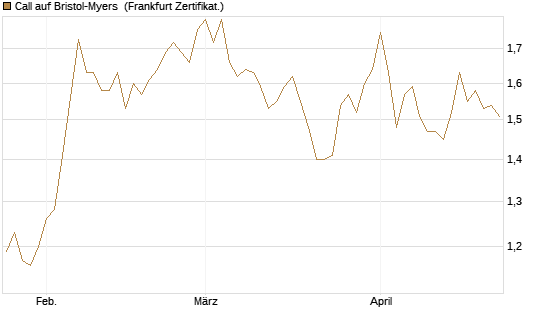 Call auf Bristol-Myers [BNP Paribas Emissions- und Handelsges.] Chart