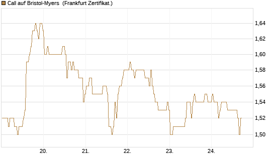 Call auf Bristol-Myers [BNP Paribas Emissions- und Handelsges.] Chart