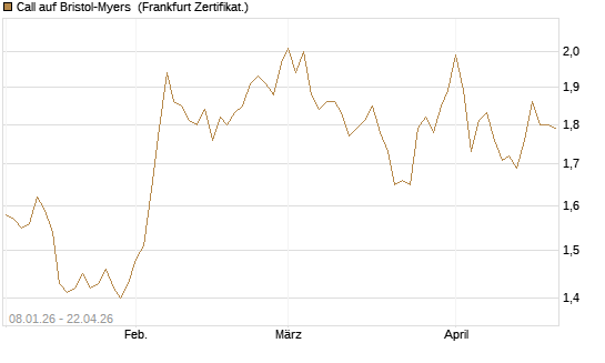 Call auf Bristol-Myers [BNP Paribas Emissions- und Handelsges.] Chart