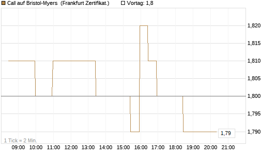 Call auf Bristol-Myers [BNP Paribas Emissions- und Handelsges.] Chart