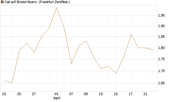 Call auf Bristol-Myers [BNP Paribas Emissions- und Handelsges.] Chart