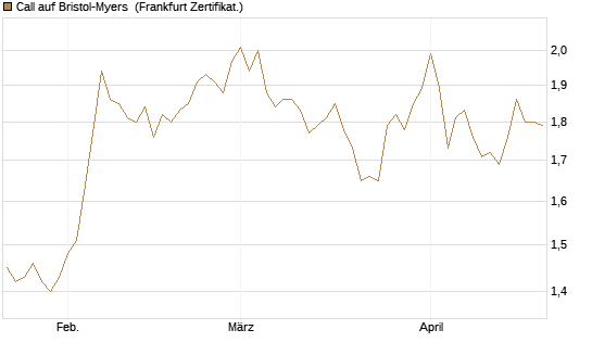 Call auf Bristol-Myers [BNP Paribas Emissions- und Handelsges.] Chart