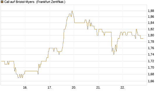 Call auf Bristol-Myers [BNP Paribas Emissions- und Handelsges.] Chart