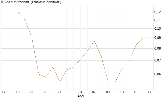 Call auf Dropbox [BNP Paribas Emissions- und Handelsges.] Chart