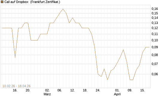 Call auf Dropbox [BNP Paribas Emissions- und Handelsges.] Chart