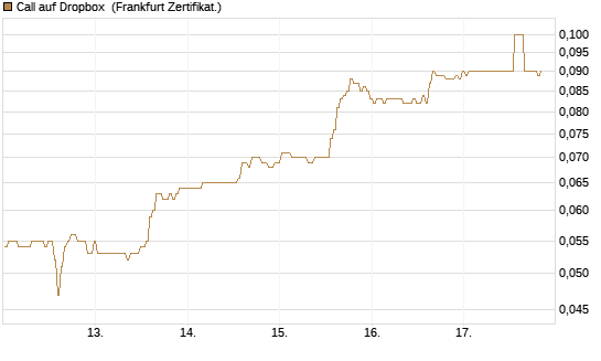 Call auf Dropbox [BNP Paribas Emissions- und Handelsges.] Chart