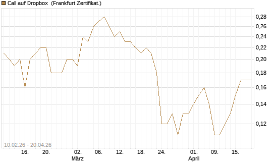 Call auf Dropbox [BNP Paribas Emissions- und Handelsges.] Chart
