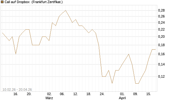 Call auf Dropbox [BNP Paribas Emissions- und Handelsges.] Chart