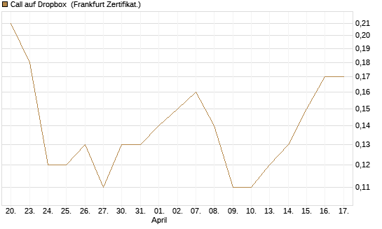 Call auf Dropbox [BNP Paribas Emissions- und Handelsges.] Chart