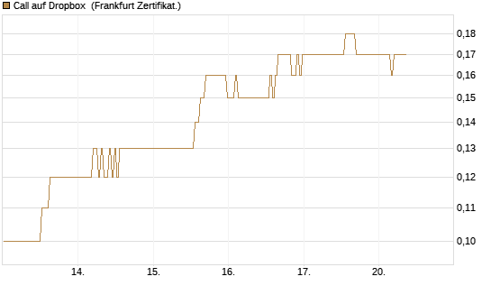 Call auf Dropbox [BNP Paribas Emissions- und Handelsges.] Chart