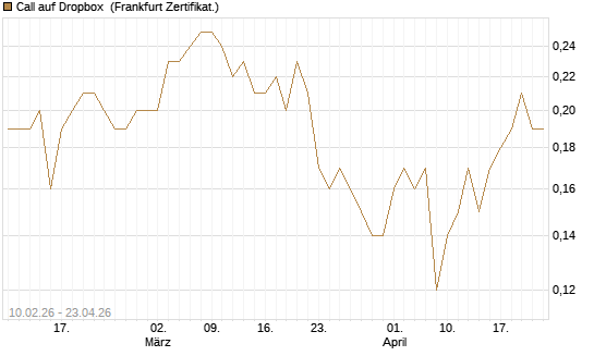 Call auf Dropbox [BNP Paribas Emissions- und Handelsges.] Chart