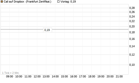 Call auf Dropbox [BNP Paribas Emissions- und Handelsges.] Chart