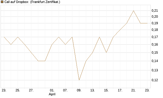 Call auf Dropbox [BNP Paribas Emissions- und Handelsges.] Chart