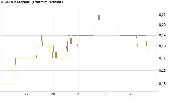 Call auf Dropbox [BNP Paribas Emissions- und Handelsges.] Chart