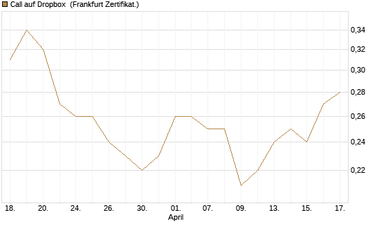 Call auf Dropbox [BNP Paribas Emissions- und Handelsges.] Chart