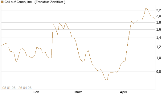 Call auf Crocs, Inc. [BNP Paribas Emissions- und Handelsges.] Chart