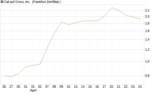 Call auf Crocs, Inc. [BNP Paribas Emissions- und Handelsges.] Chart