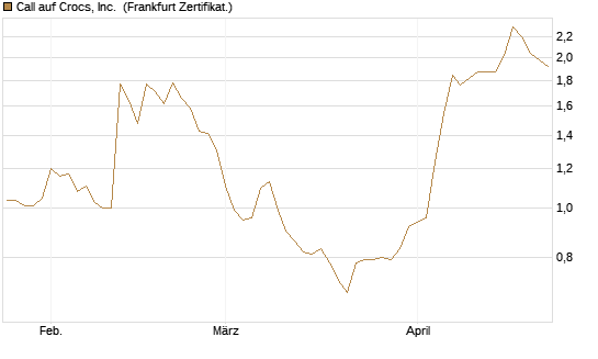 Call auf Crocs, Inc. [BNP Paribas Emissions- und Handelsges.] Chart
