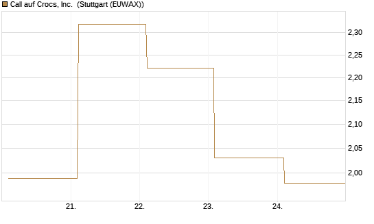 Call auf Crocs, Inc. [BNP Paribas Emissions- und Handelsges.] Chart
