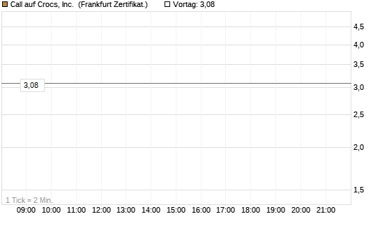 Call auf Crocs, Inc. [BNP Paribas Emissions- und Handelsges.] Chart