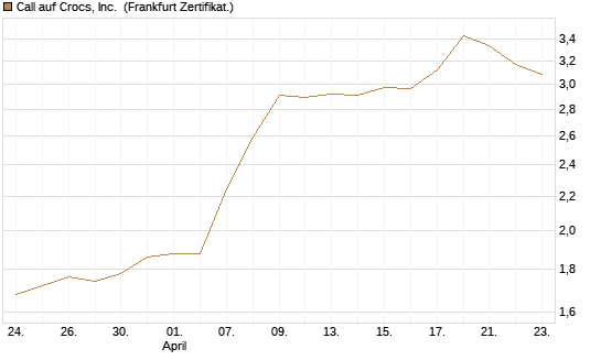 Call auf Crocs, Inc. [BNP Paribas Emissions- und Handelsges.] Chart