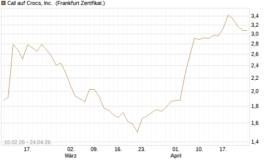 Call auf Crocs, Inc. [BNP Paribas Emissions- und Handelsges.] Chart