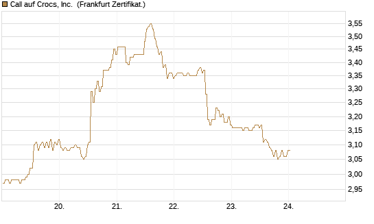 Call auf Crocs, Inc. [BNP Paribas Emissions- und Handelsges.] Chart