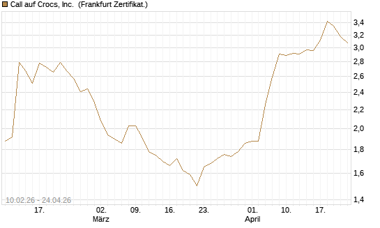Call auf Crocs, Inc. [BNP Paribas Emissions- und Handelsges.] Chart