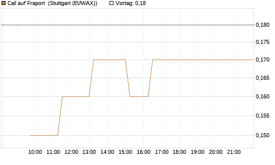 Call auf Fraport [BNP Paribas Emissions- und Handelsges.] Chart