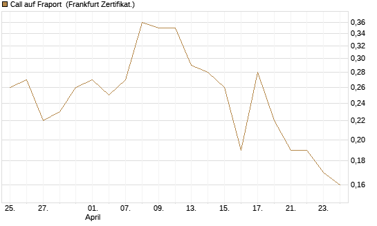 Call auf Fraport [BNP Paribas Emissions- und Handelsges.] Chart