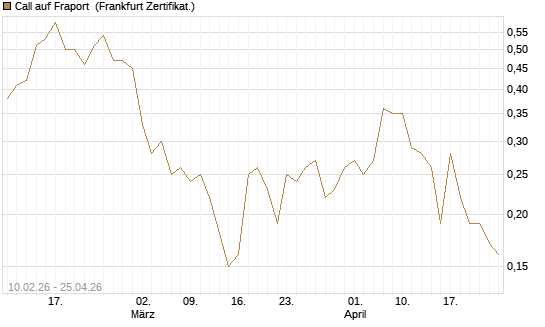 Call auf Fraport [BNP Paribas Emissions- und Handelsges.] Chart