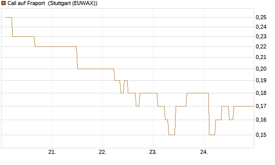 Call auf Fraport [BNP Paribas Emissions- und Handelsges.] Chart