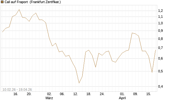 Call auf Fraport [BNP Paribas Emissions- und Handelsges.] Chart
