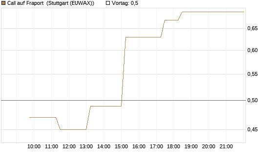 Call auf Fraport [BNP Paribas Emissions- und Handelsges.] Chart