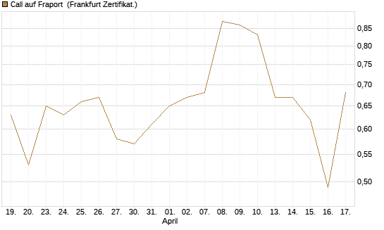 Call auf Fraport [BNP Paribas Emissions- und Handelsges.] Chart