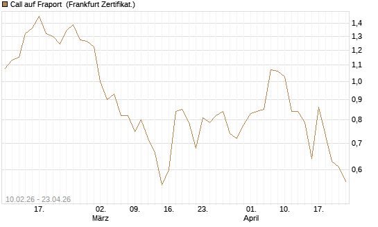 Call auf Fraport [BNP Paribas Emissions- und Handelsges.] Chart