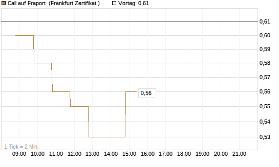 Call auf Fraport [BNP Paribas Emissions- und Handelsges.] Chart