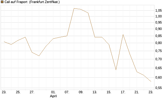 Call auf Fraport [BNP Paribas Emissions- und Handelsges.] Chart