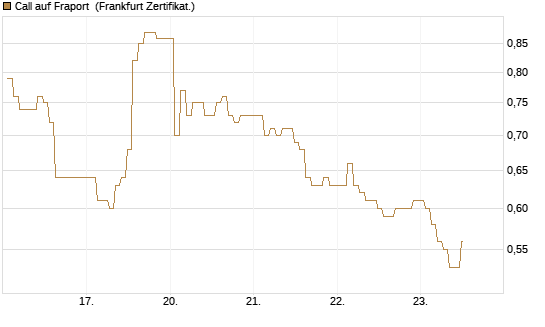 Call auf Fraport [BNP Paribas Emissions- und Handelsges.] Chart