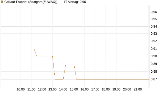 Call auf Fraport [BNP Paribas Emissions- und Handelsges.] Chart
