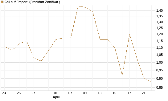 Call auf Fraport [BNP Paribas Emissions- und Handelsges.] Chart