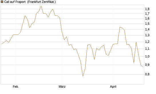 Call auf Fraport [BNP Paribas Emissions- und Handelsges.] Chart