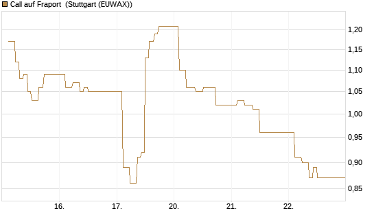 Call auf Fraport [BNP Paribas Emissions- und Handelsges.] Chart