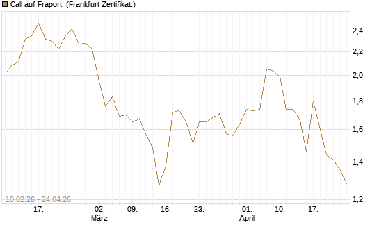 Call auf Fraport [BNP Paribas Emissions- und Handelsges.] Chart