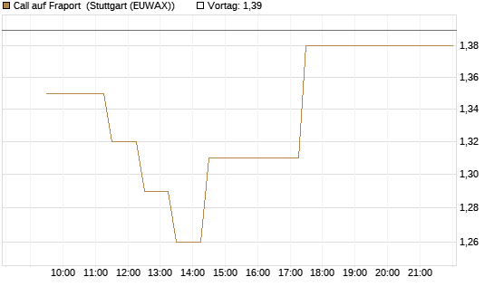 Call auf Fraport [BNP Paribas Emissions- und Handelsges.] Chart